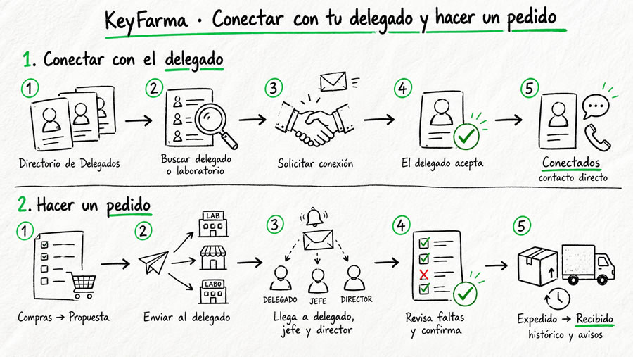 Conexión entre el laboratorio y las farmacias en KeyFarma